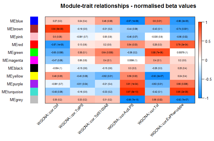 Module trait correlation heatmap