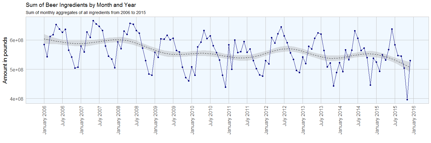 Animating Plots of Beer Ingredients and Sin Taxes over Time