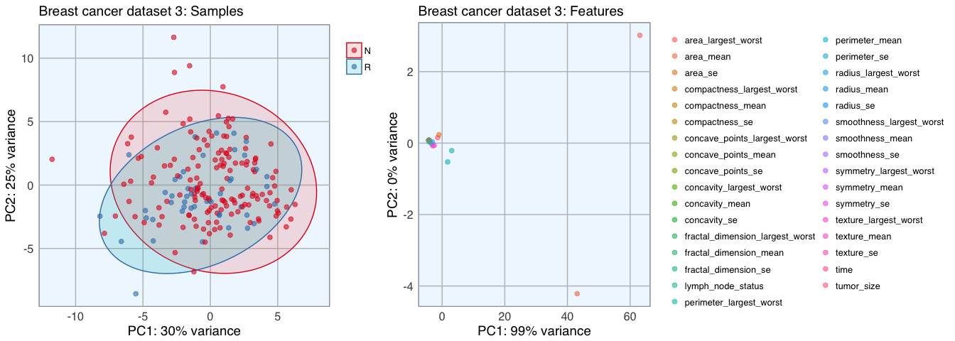 Feature Selection in Machine Learning (Breast Cancer Datasets)