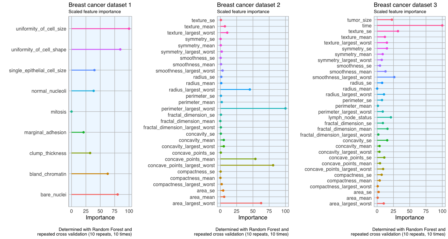 Feature Selection In Machine Learning Breast Cancer Datasets