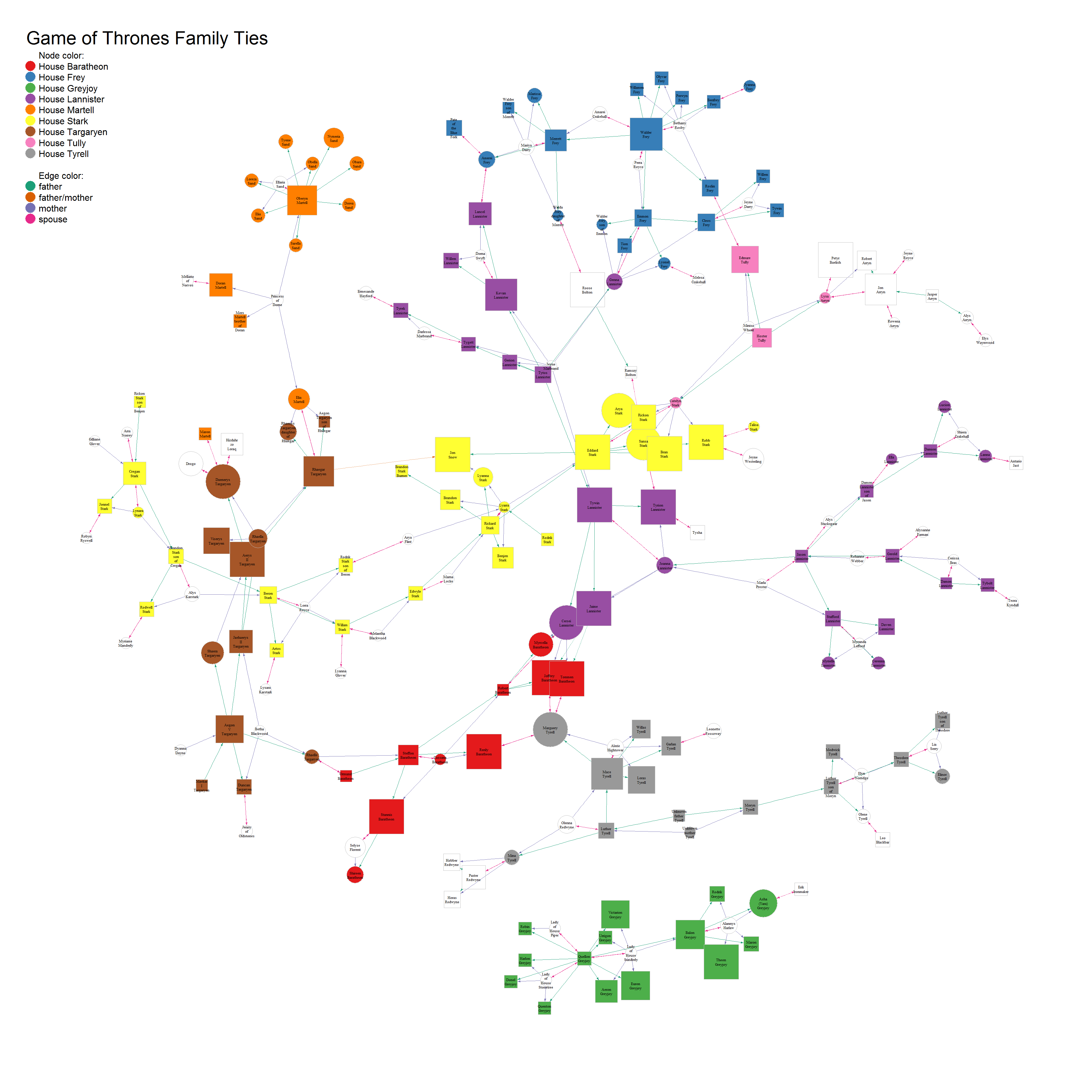 Network Analysis Of Game Of Thrones Family Ties